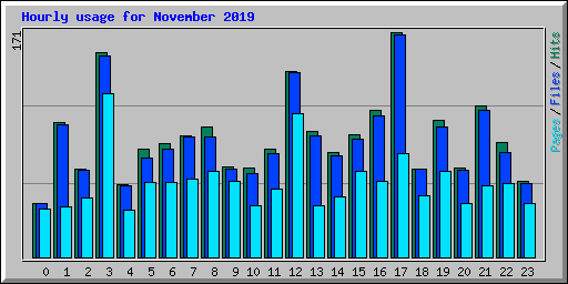 Hourly usage for November 2019