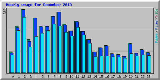 Hourly usage for December 2019