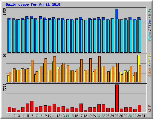 Daily usage for April 2018