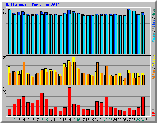 Daily usage for June 2019