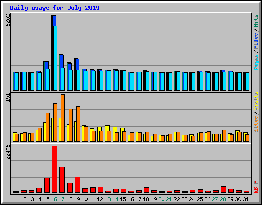 Daily usage for July 2019