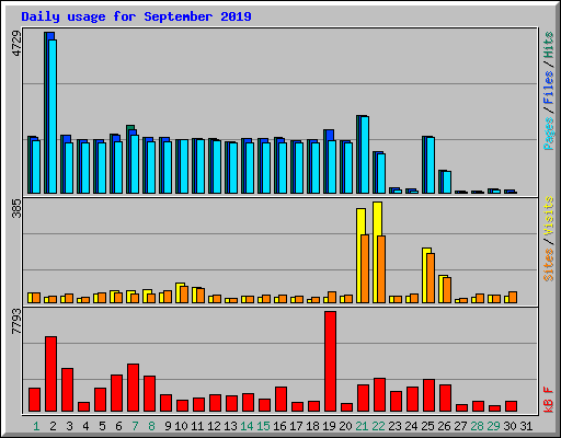 Daily usage for September 2019