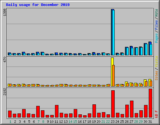 Daily usage for December 2019