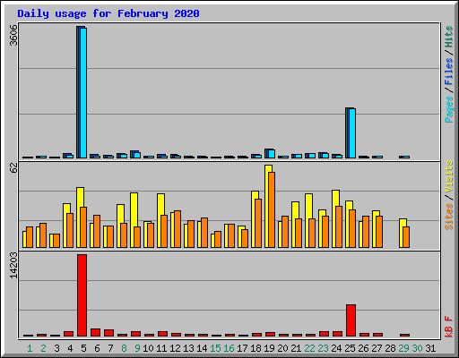Daily usage for February 2020