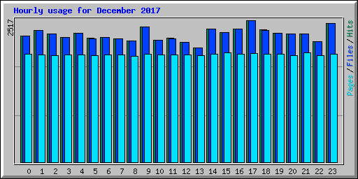 Hourly usage for December 2017