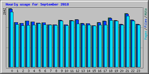 Hourly usage for September 2018