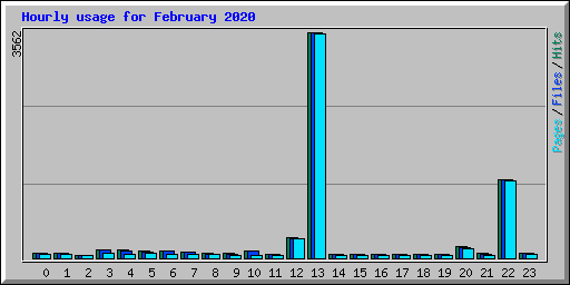 Hourly usage for February 2020