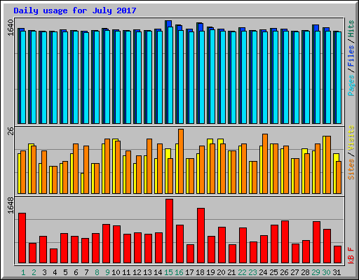 Daily usage for July 2017