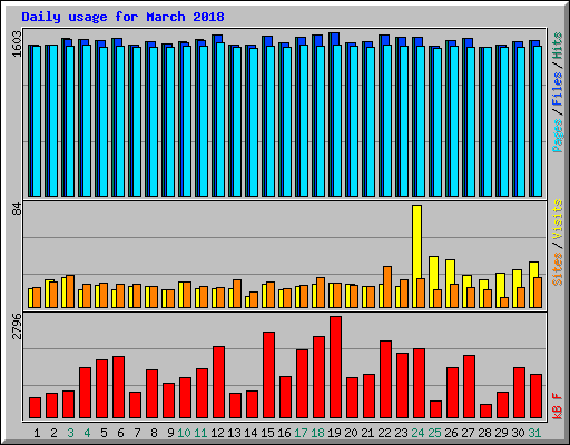 Daily usage for March 2018