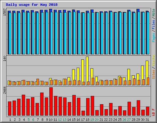 Daily usage for May 2018
