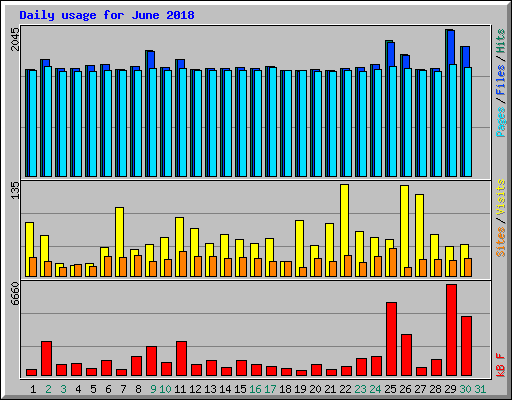 Daily usage for June 2018