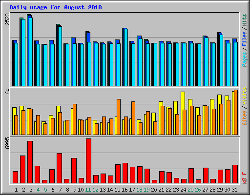 Daily usage for August 2018