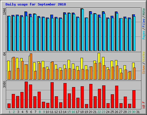Daily usage for September 2018