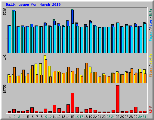 Daily usage for March 2019