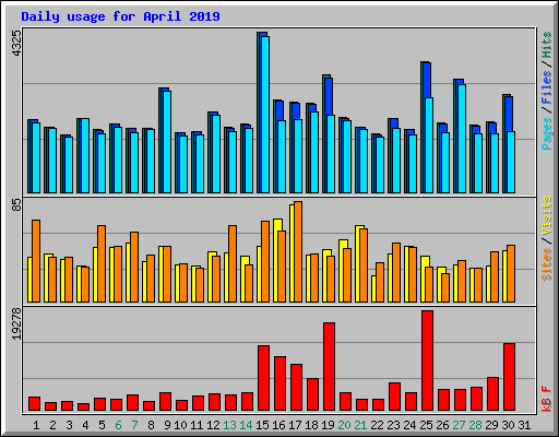 Daily usage for April 2019