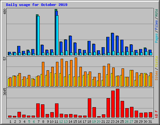 Daily usage for October 2019