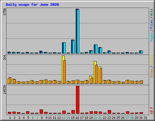Daily usage for June 2020