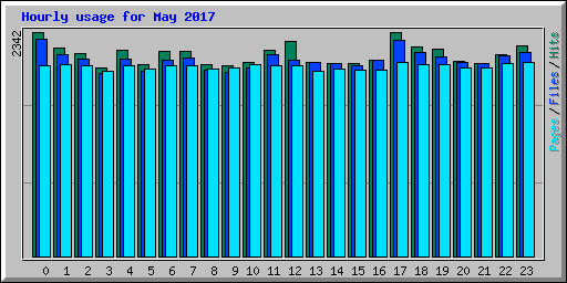 Hourly usage for May 2017
