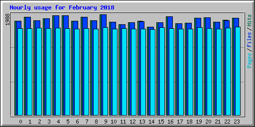 Hourly usage for February 2018