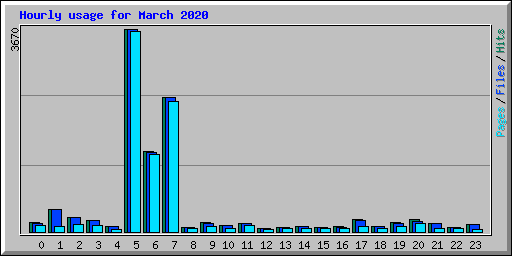 Hourly usage for March 2020